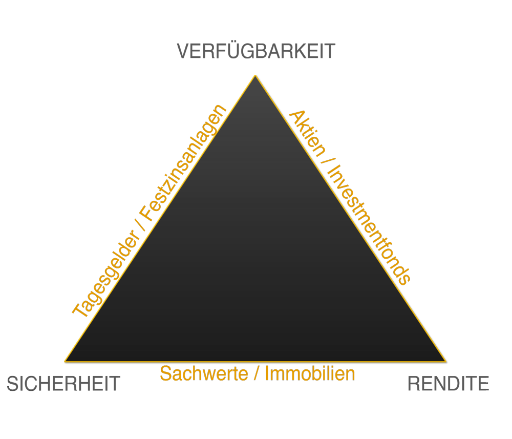 Geldanlage Dreieck